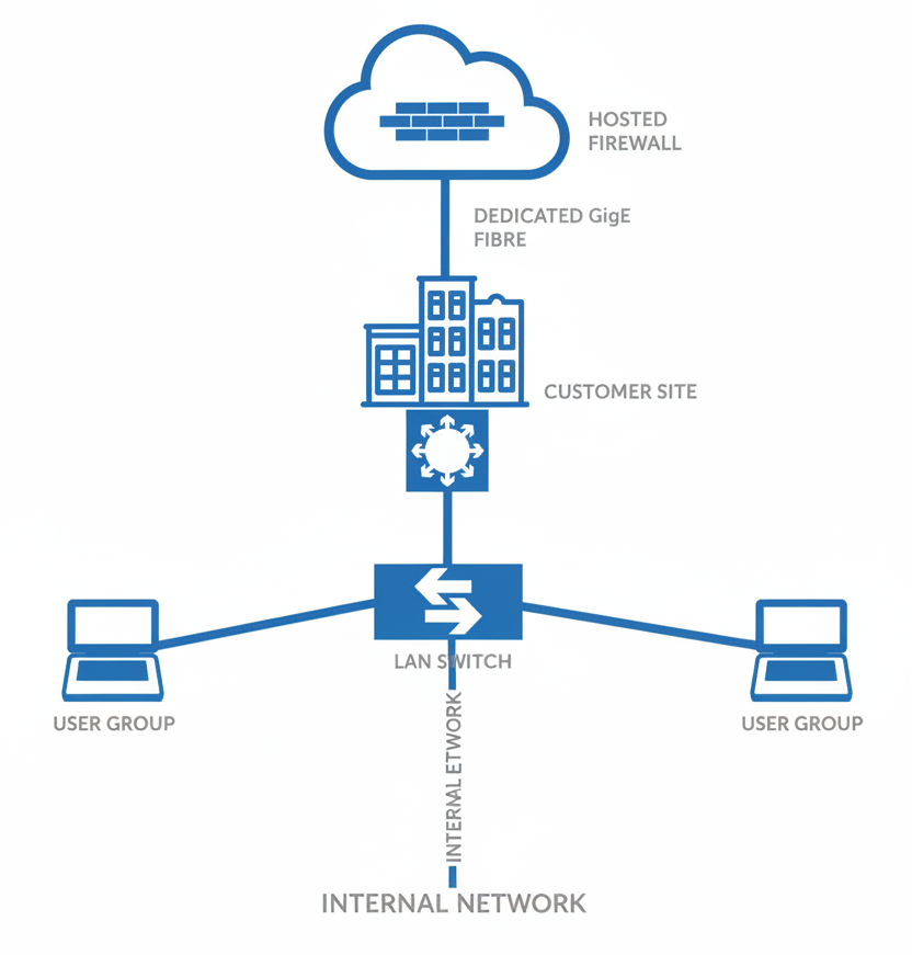 Managed firewall network diagram